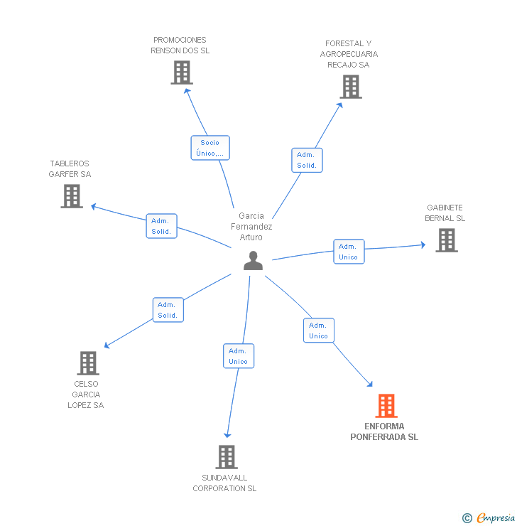 Vinculaciones societarias de ENFORMA PONFERRADA SL