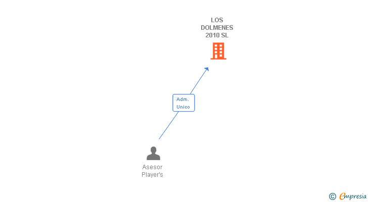 Vinculaciones societarias de LOS DOLMENES 2010 SL