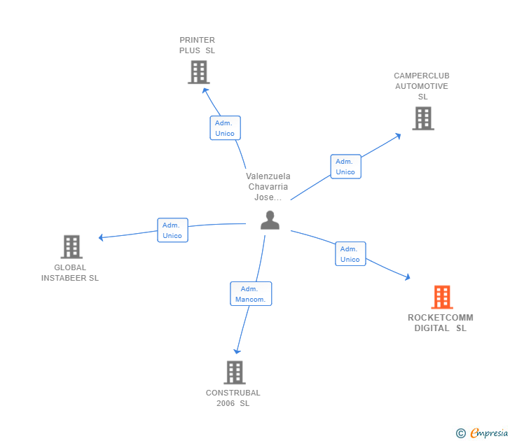 Vinculaciones societarias de ROCKETCOMM DIGITAL SL