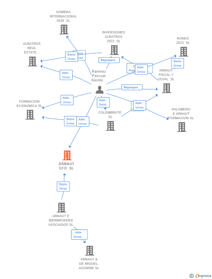 Vinculaciones societarias de ARNAUT EFO SL