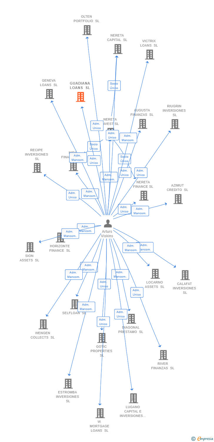 Vinculaciones societarias de GUADIANA LOANS SL