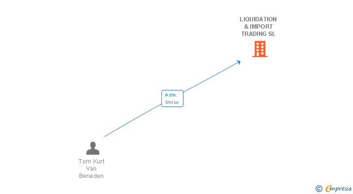 Vinculaciones societarias de LIQUIDATION & IMPORT TRADING SL