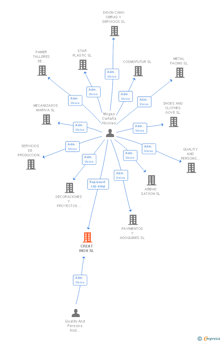 Vinculaciones societarias de CREAT INOX SL