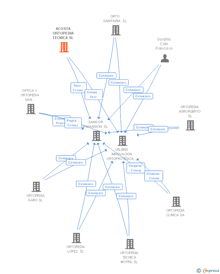 Vinculaciones societarias de ACOSTA ORTOPEDIA TECNICA SL