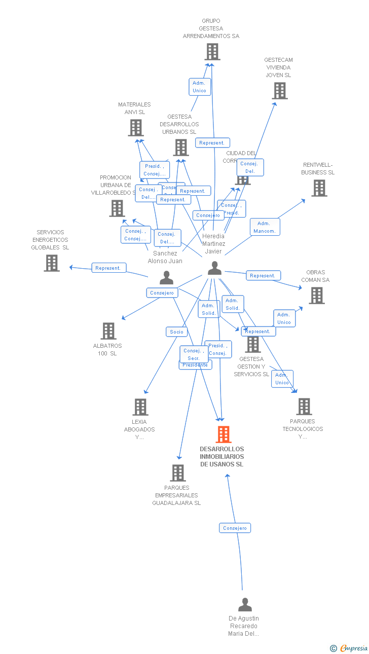 Vinculaciones societarias de DESARROLLOS INMOBILIARIOS DE USANOS SL