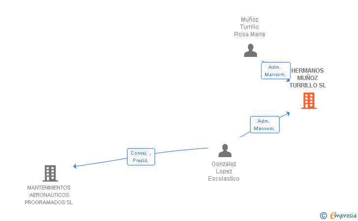Vinculaciones societarias de HERMANOS MUÑOZ TURRILLO SL