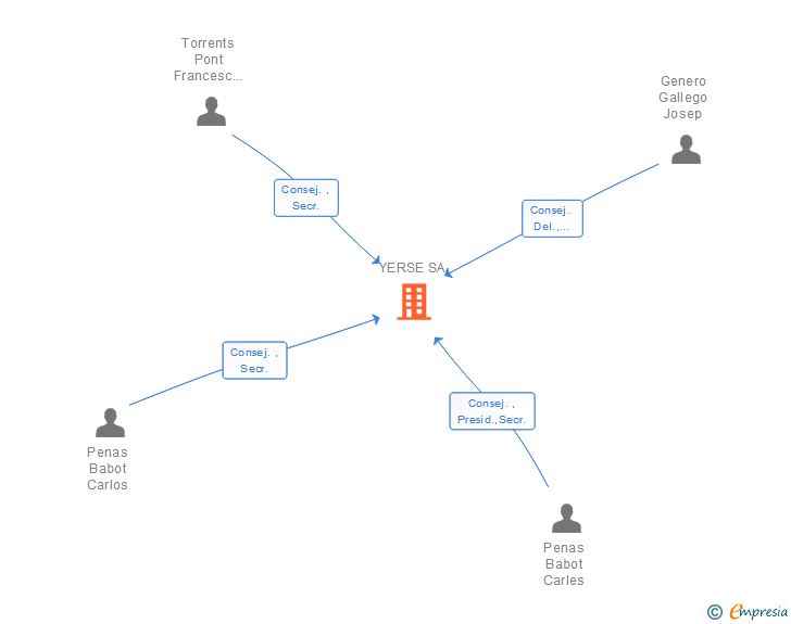 Vinculaciones societarias de YERSE SA