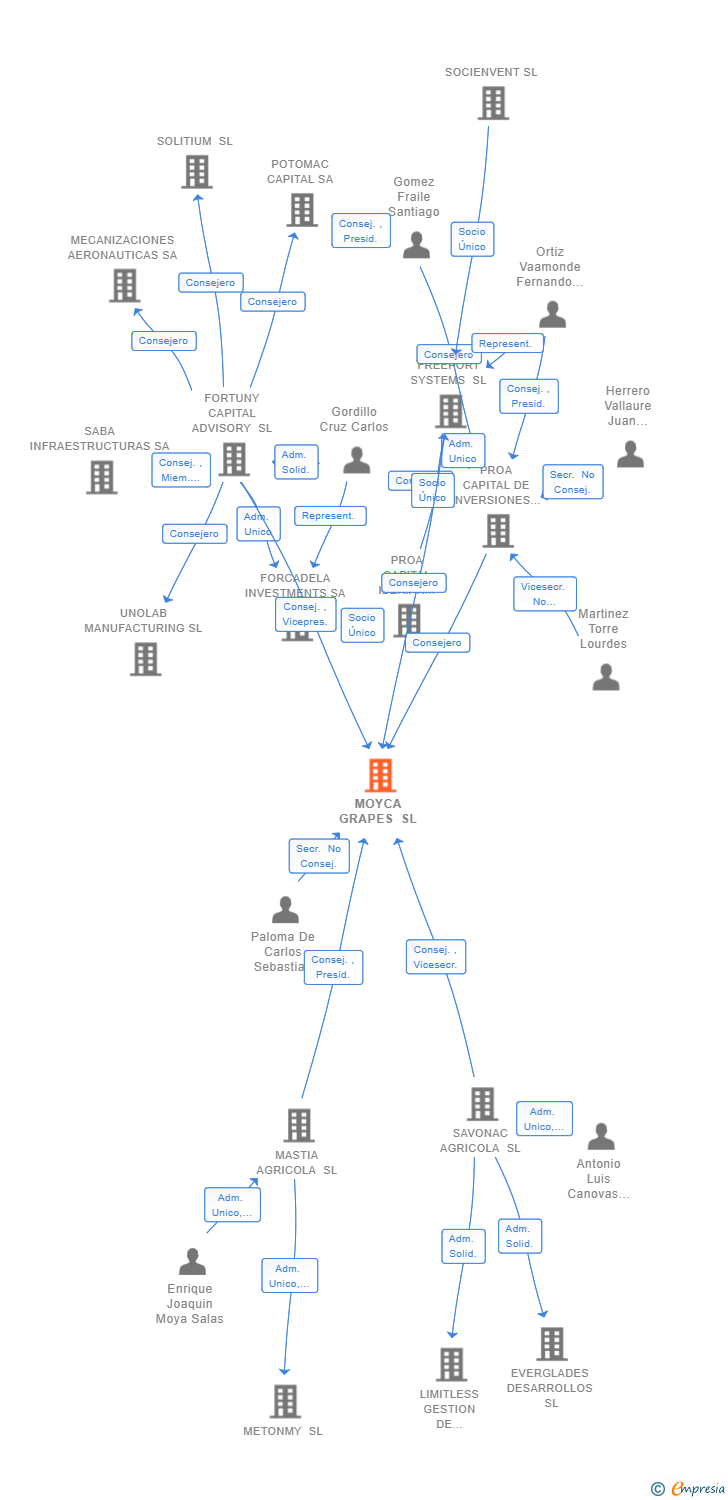 Vinculaciones societarias de MOYCA GRAPES SL