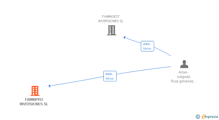 Vinculaciones societarias de FAMINPRO INVERSIONES SL