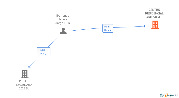 Vinculaciones societarias de CENTRO RESIDENCIAL AMEZAGA 13 SL