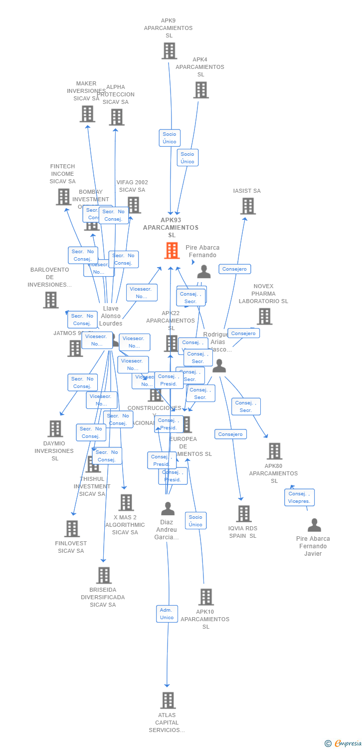 Vinculaciones societarias de APK93 APARCAMIENTOS SL (EXTINGUIDA)