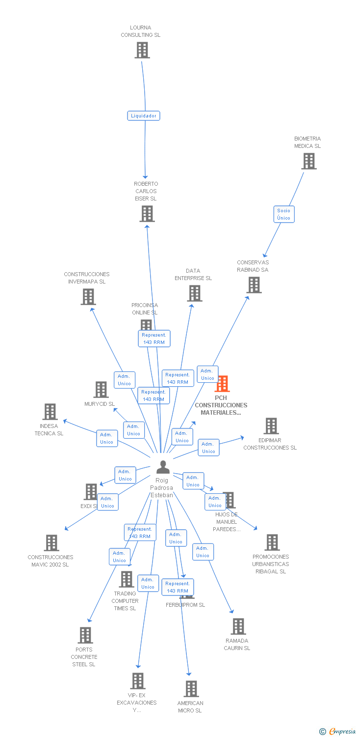 Vinculaciones societarias de PCH CONSTRUCCIONES MATERIALES Y PROYECTOS DEL ESTRECHO SL