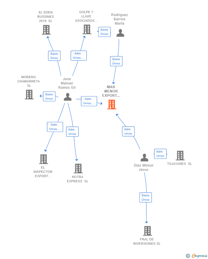 Vinculaciones societarias de MAR MENOR EXPORT IBERICA SL