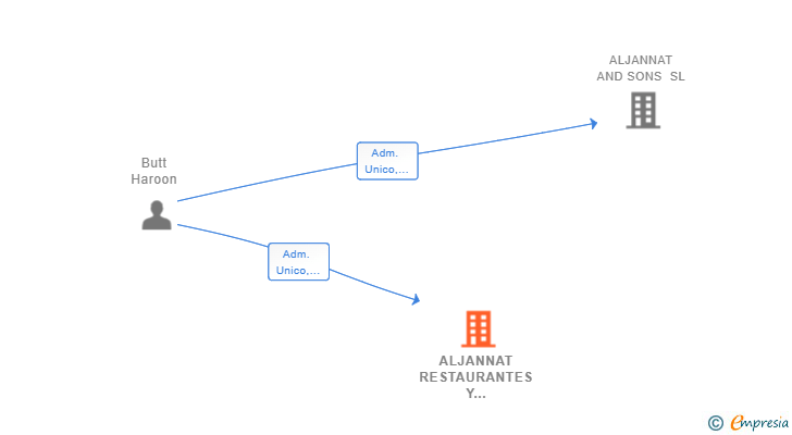 Vinculaciones societarias de ALJANNAT RESTAURANTES Y SUPERMERCADOS SL