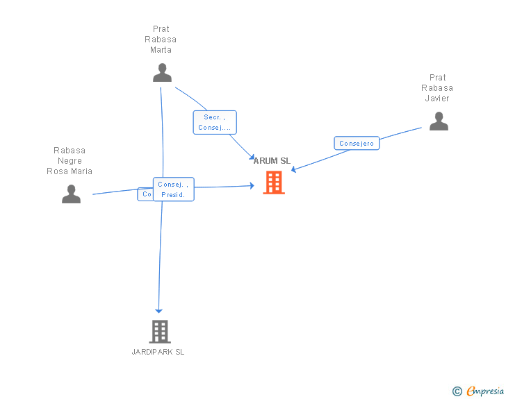 Vinculaciones societarias de ARUM SL