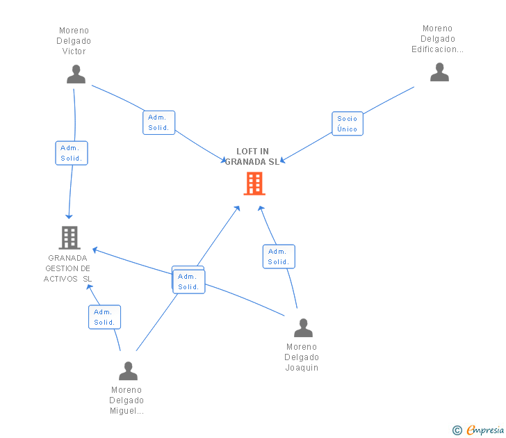 Vinculaciones societarias de LOFT IN GRANADA SL