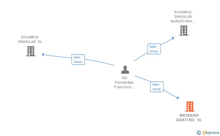 Vinculaciones societarias de NATAXAVI QUATTRO SL