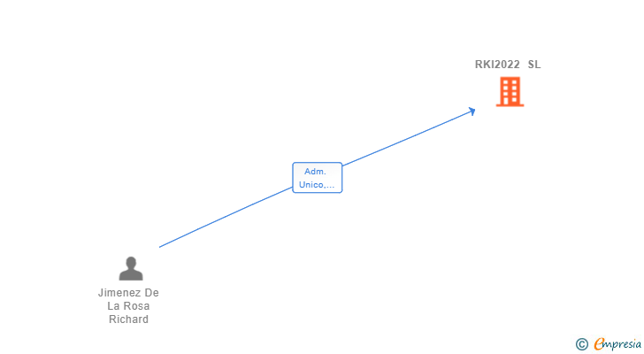 Vinculaciones societarias de RKI2022 SL