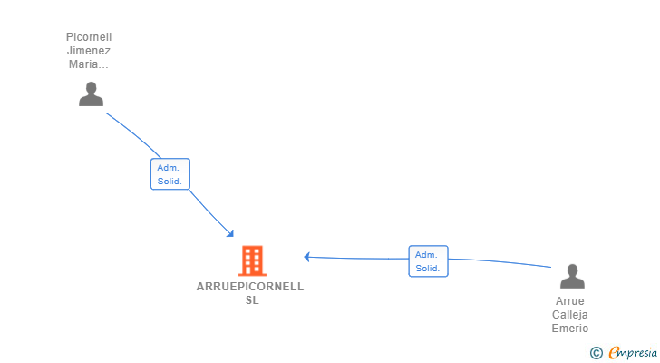 Vinculaciones societarias de ARRUEPICORNELL SL