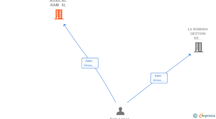 Vinculaciones societarias de AUXICAL RAM SL