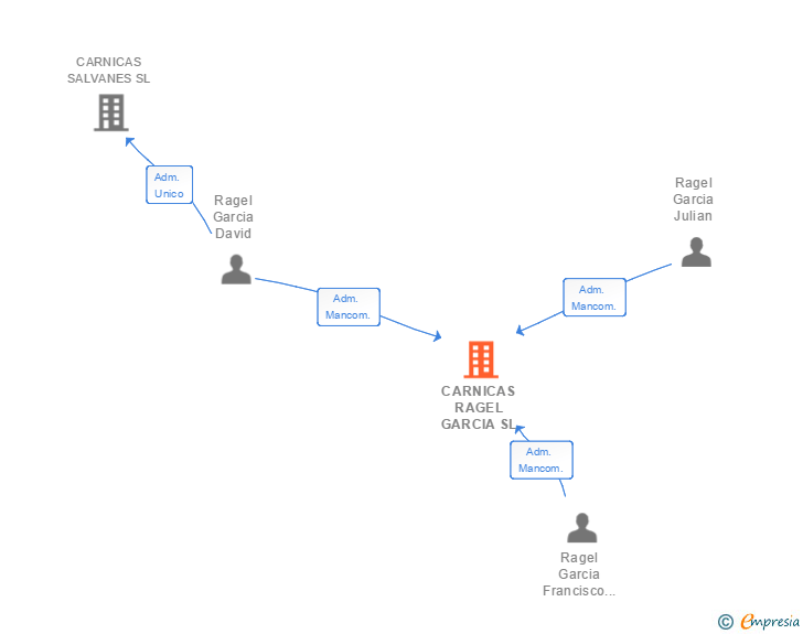 Vinculaciones societarias de CARNICAS RAGEL GARCIA SL