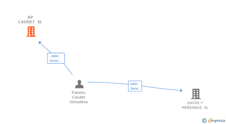 Vinculaciones societarias de AP CAUDET SL