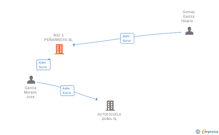 Vinculaciones societarias de RIO 3 PEÑARROYA SL