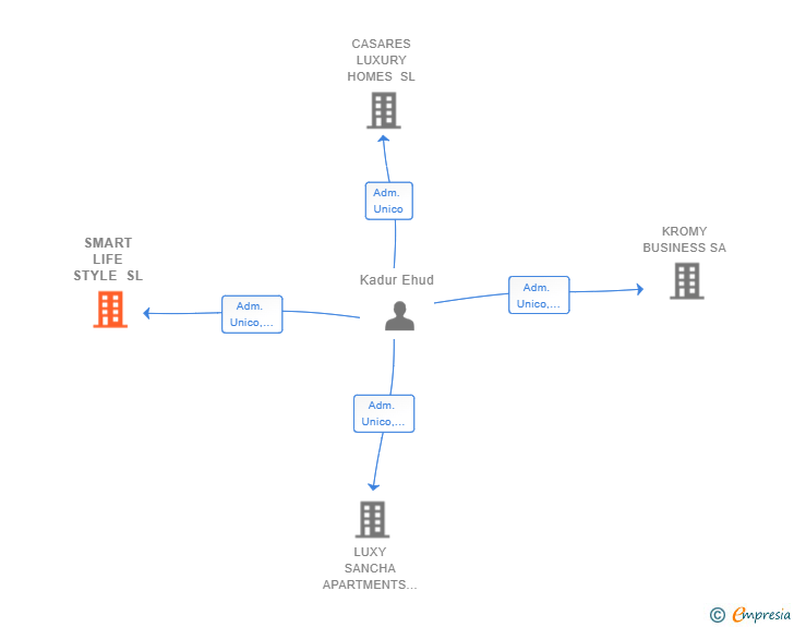 Vinculaciones societarias de SMART LIFE STYLE SL