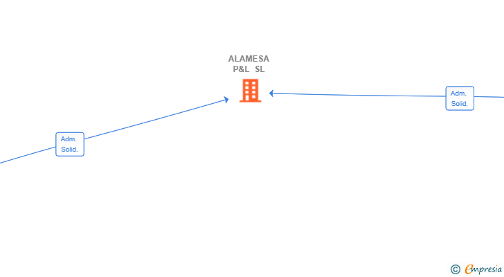 Vinculaciones societarias de ALAMESA P&L SL