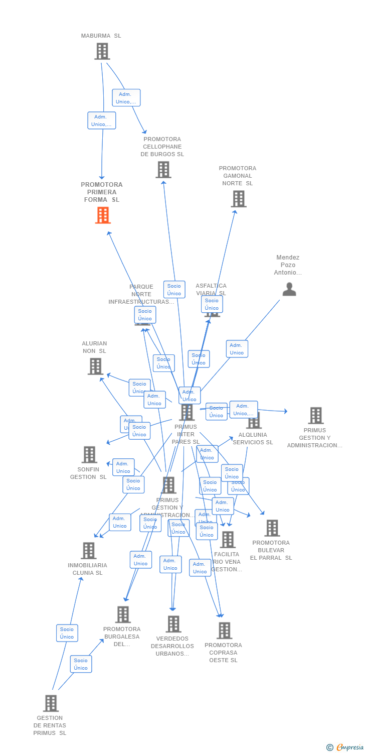 Vinculaciones societarias de PROMOTORA PRIMERA FORMA SL