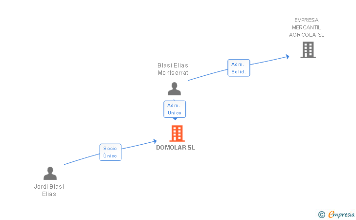 Vinculaciones societarias de DOMOLAR SL