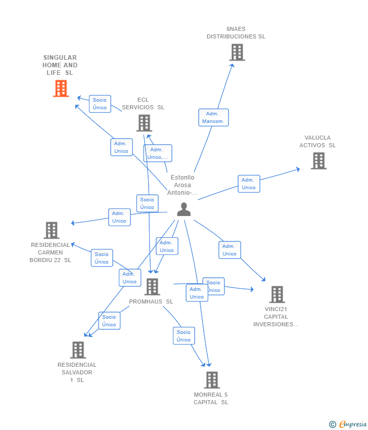 Vinculaciones societarias de SINGULAR HOME AND LIFE SL