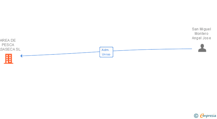 Vinculaciones societarias de AREA DE PESCA CASASECA SL