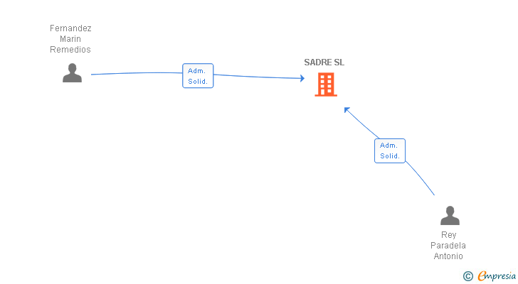 Vinculaciones societarias de SADRE SL