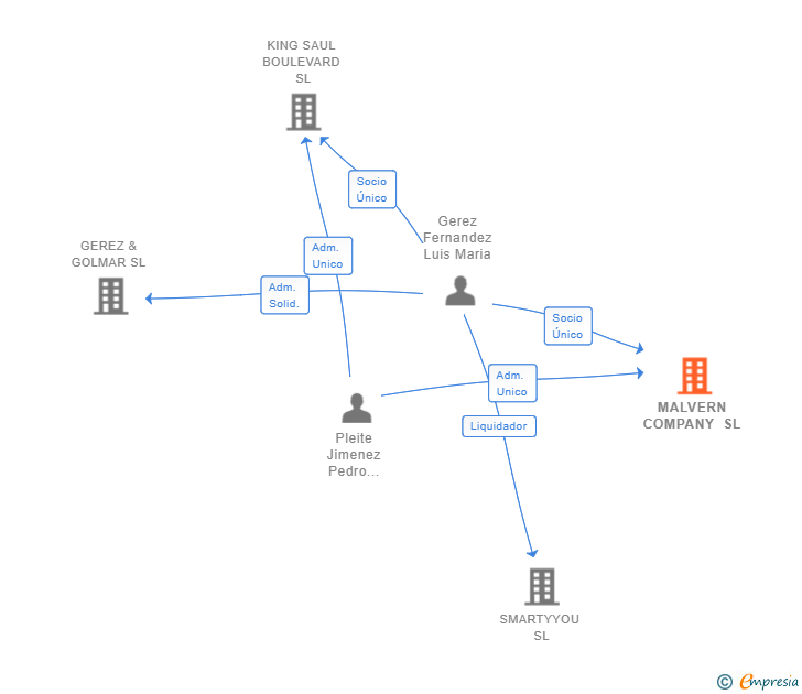 Vinculaciones societarias de MALVERN COMPANY SL