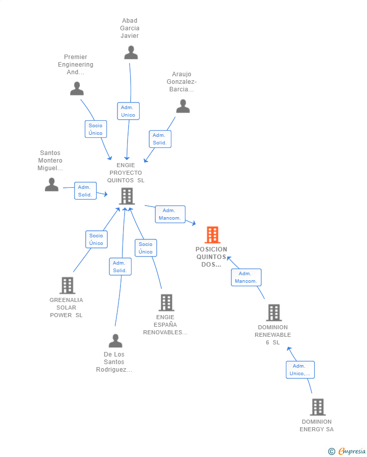 Vinculaciones societarias de POSICION QUINTOS DOS HERMANAS II SL