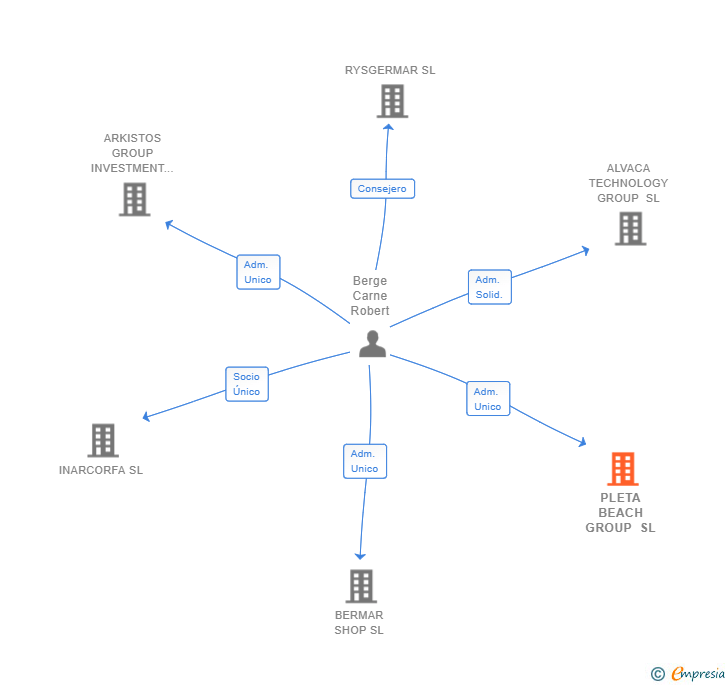Vinculaciones societarias de PLETA BEACH GROUP SL