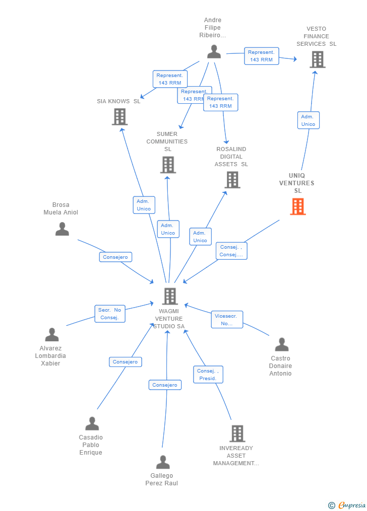 Vinculaciones societarias de UNIQ VENTURES SL