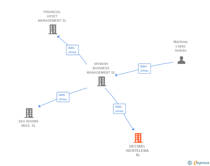 Vinculaciones societarias de DECIBEL HOSTELERA SL