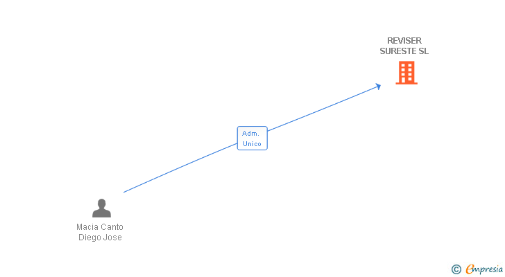 Vinculaciones societarias de REVISER SURESTE SL
