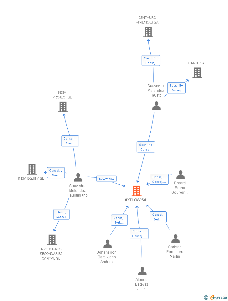 Vinculaciones societarias de AXFLOW SA