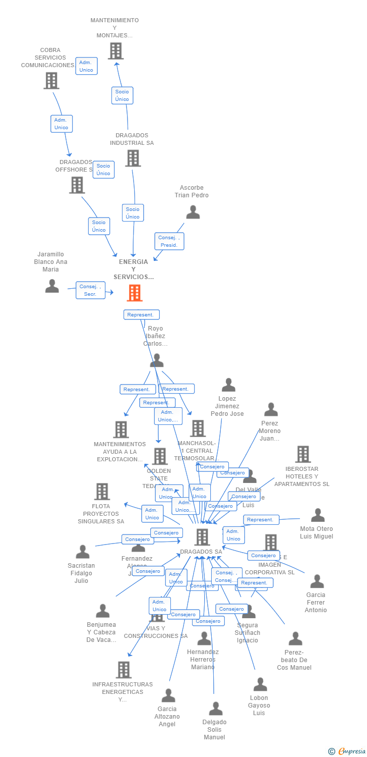 Vinculaciones societarias de ENERGIA Y SERVICIOS DINSA I SL