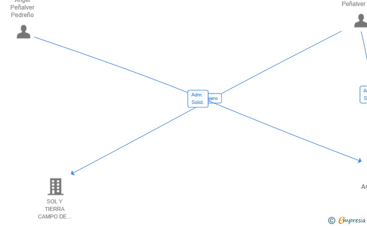 Vinculaciones societarias de AGROVALTO 2025 SL