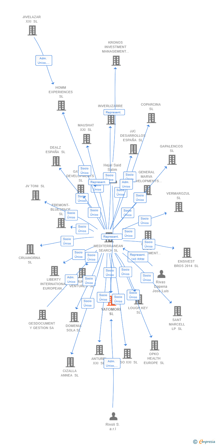 Vinculaciones societarias de YATOMORI SL