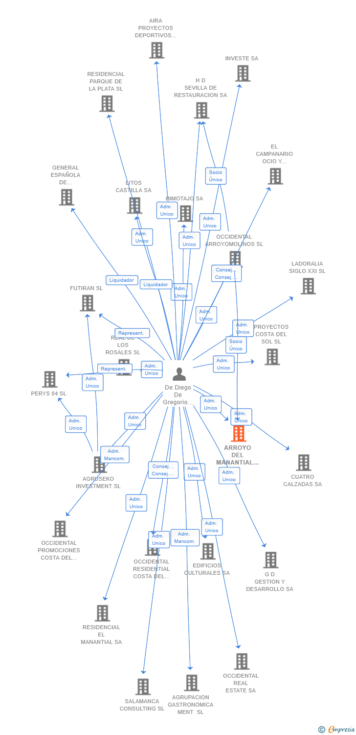 Vinculaciones societarias de ARROYO DEL MANANTIAL SL