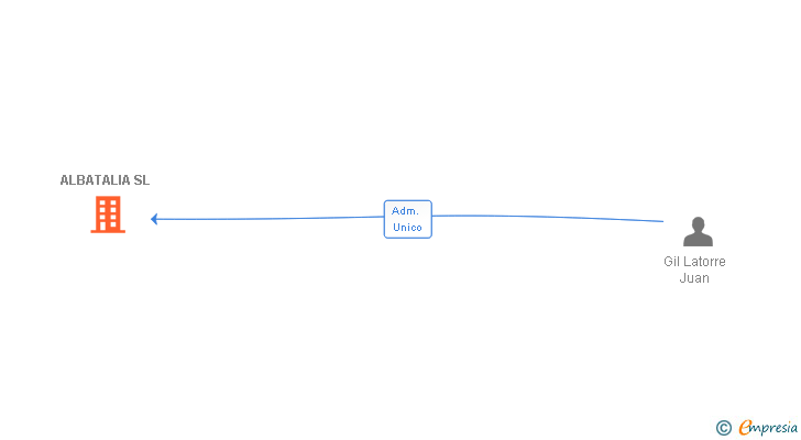 Vinculaciones societarias de ALBATALIA SL