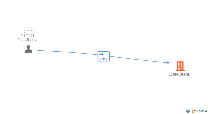 Vinculaciones societarias de ELAPROM SL
