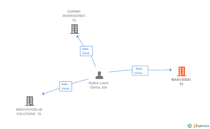 Vinculaciones societarias de NAKERBAI SL