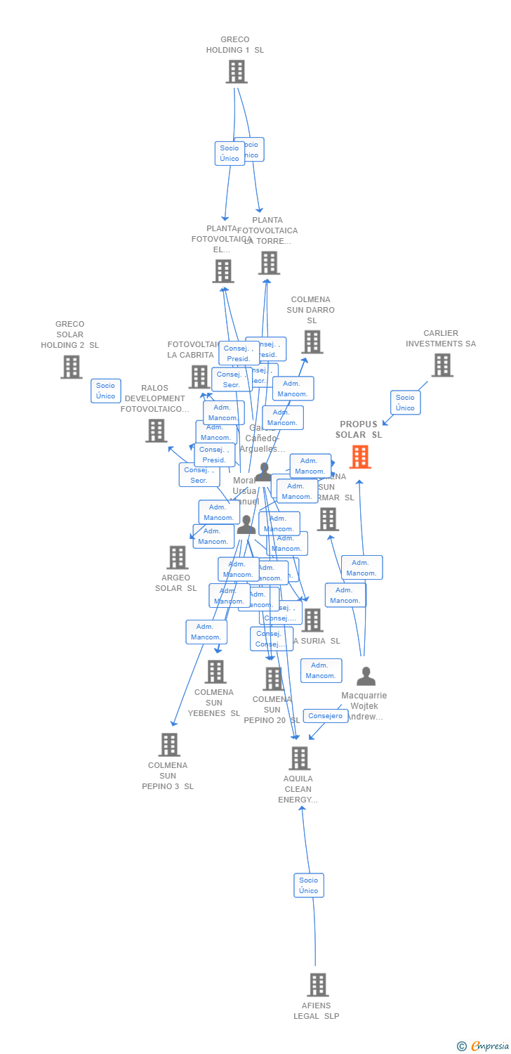 Vinculaciones societarias de PROPUS SOLAR SL
