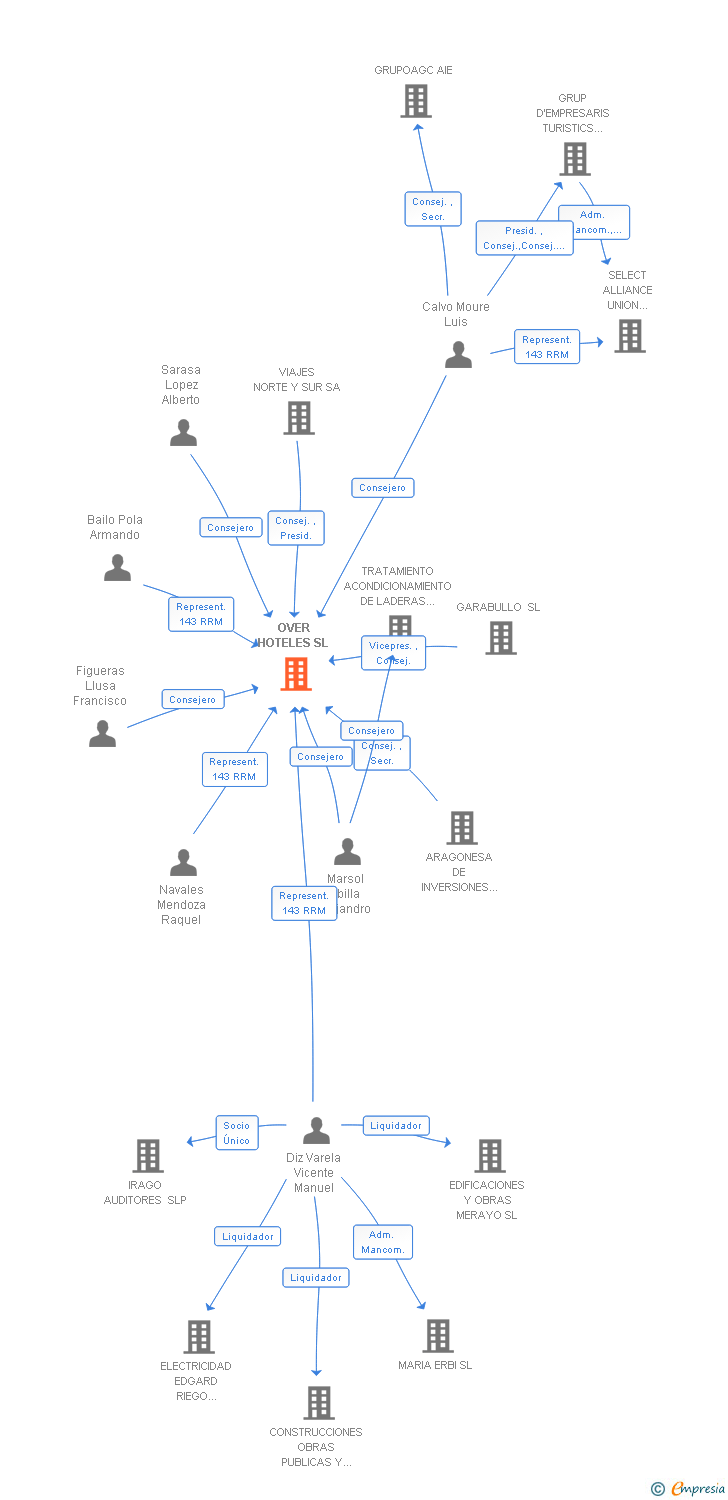 Vinculaciones societarias de OVER HOTELES SL